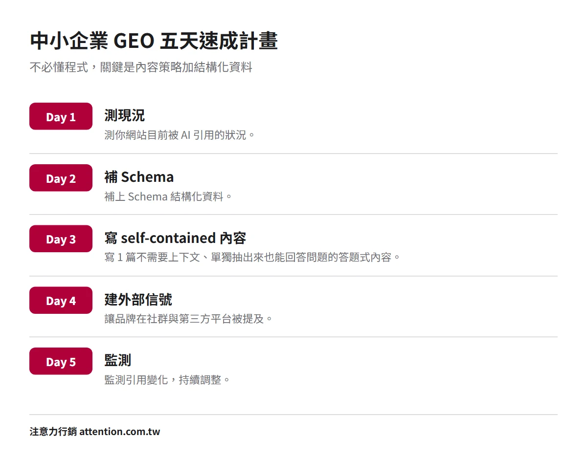 中小企業 GEO 五天速成計畫：Day 1 測現況、Day 2 補 Schema、Day 3 寫 self-contained 答題式內容、Day 4 建外部信號、Day 5 監測