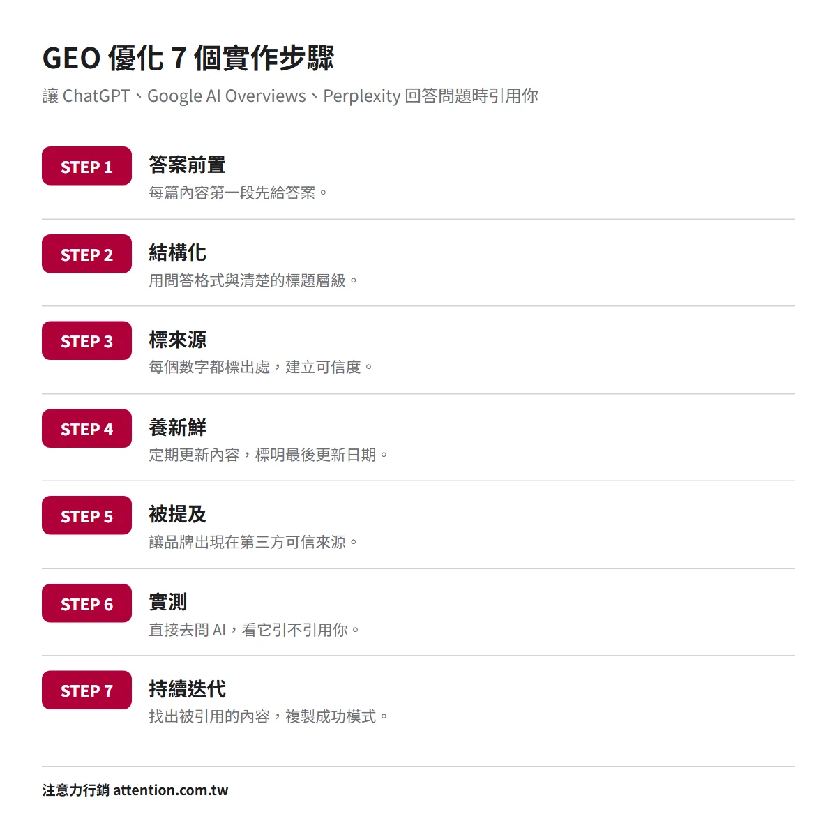 GEO 優化 7 個實作步驟:答案前置、結構化、標來源、養新鮮、被提及、實測、持續迭代