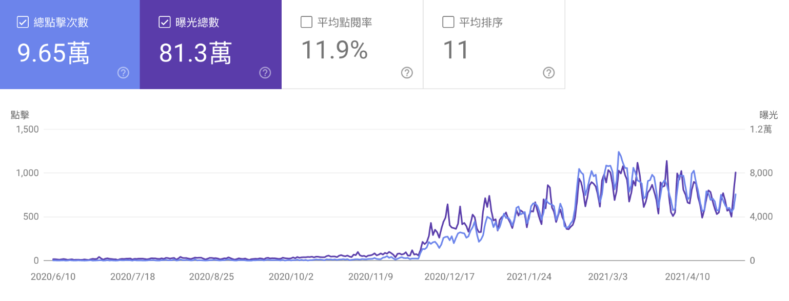 Google Search Console 整體面板示意：點擊 9.65 萬、曝光 81.3 萬、CTR 11.9%、平均排名 11、為期 11 個月成長曲線